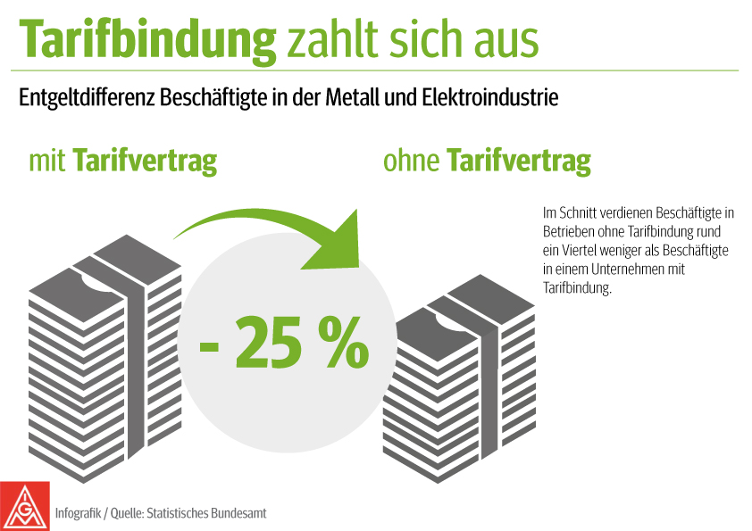 Wie bekomme ich einen Tarifvertrag? | IG Metall Esslingen
