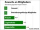 IG Metall - Mitgliederentwicklung 2015