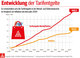 Entwicklung Tarifentgelte