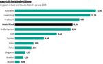 Grafik 3 / SZ-Grafik - Quelle: WSI