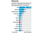 Quelle: SIPRI-Rangliste Quelle: SIPRI-Rangliste