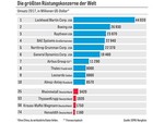Die größten Rüstungskonzerne der Welt Die größten Rüstungskonzerne der Welt