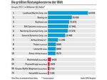 Die größten Rüstungskonzerne der Welt